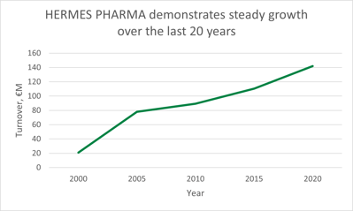 Hermes Pharma Turnover