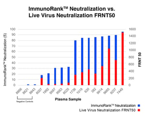 ImmunoRank Data